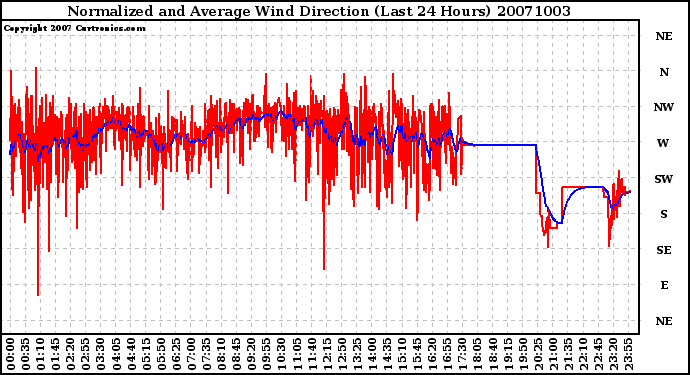 Milwaukee Weather Normalized and Average Wind Direction (Last 24 Hours)