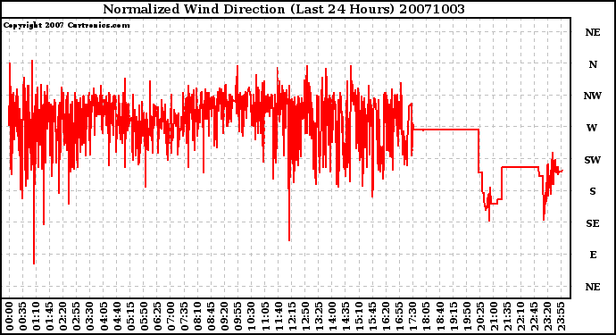 Milwaukee Weather Normalized Wind Direction (Last 24 Hours)