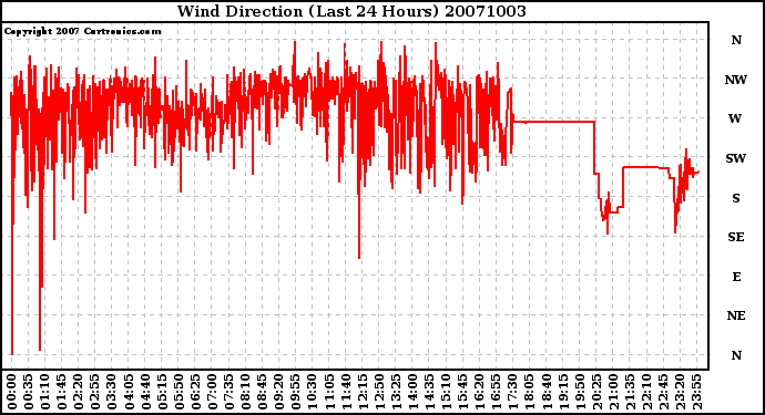 Milwaukee Weather Wind Direction (Last 24 Hours)