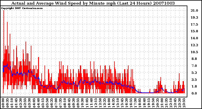 Milwaukee Weather Actual and Average Wind Speed by Minute mph (Last 24 Hours)