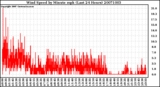 Milwaukee Weather Wind Speed by Minute mph (Last 24 Hours)