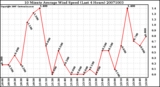 Milwaukee Weather 10 Minute Average Wind Speed (Last 4 Hours)