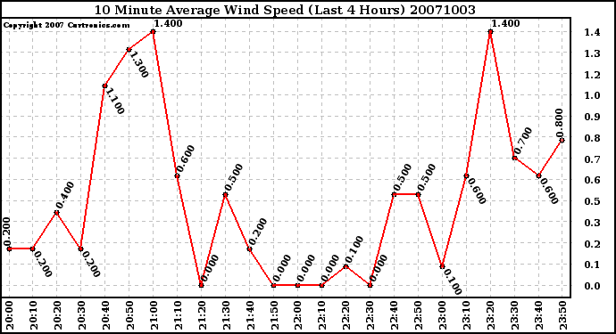 Milwaukee Weather 10 Minute Average Wind Speed (Last 4 Hours)