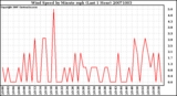 Milwaukee Weather Wind Speed by Minute mph (Last 1 Hour)