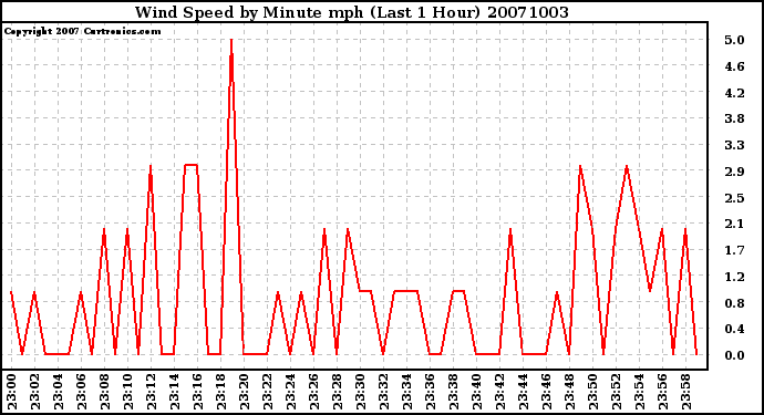 Milwaukee Weather Wind Speed by Minute mph (Last 1 Hour)