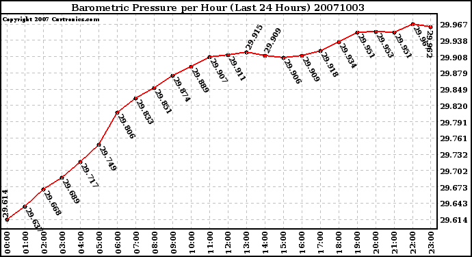 Milwaukee Weather Barometric Pressure per Hour (Last 24 Hours)