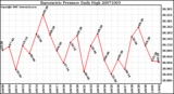 Milwaukee Weather Barometric Pressure Daily High