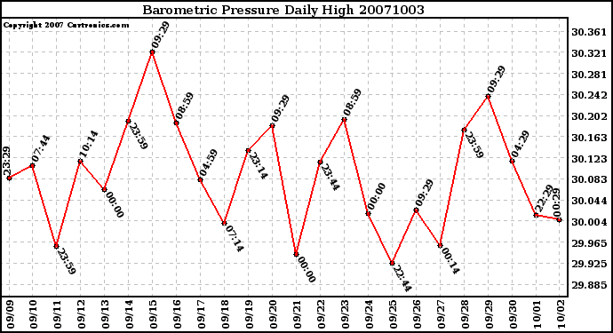 Milwaukee Weather Barometric Pressure Daily High