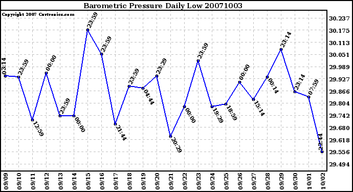 Milwaukee Weather Barometric Pressure Daily Low