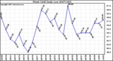 Milwaukee Weather Wind Chill Daily Low