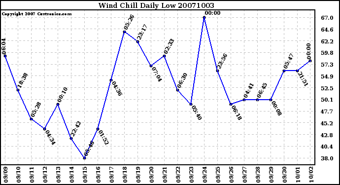 Milwaukee Weather Wind Chill Daily Low