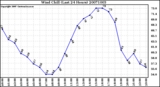 Milwaukee Weather Wind Chill (Last 24 Hours)