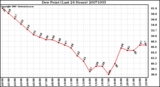 Milwaukee Weather Dew Point (Last 24 Hours)