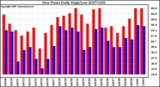 Milwaukee Weather Dew Point Daily High/Low