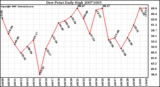 Milwaukee Weather Dew Point Daily High