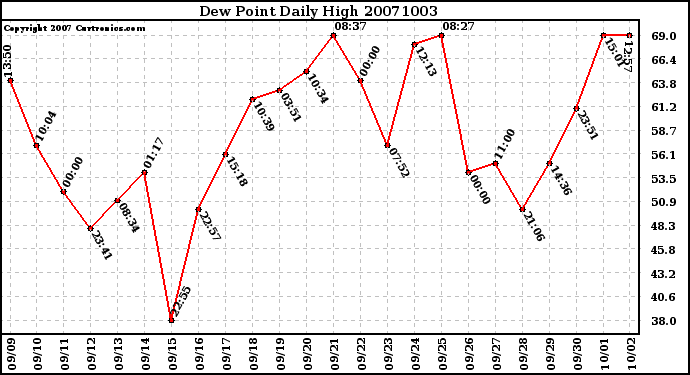 Milwaukee Weather Dew Point Daily High