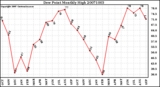 Milwaukee Weather Dew Point Monthly High