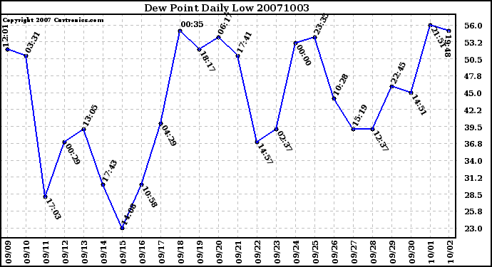 Milwaukee Weather Dew Point Daily Low