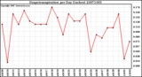 Milwaukee Weather Evapotranspiration per Day (Inches)