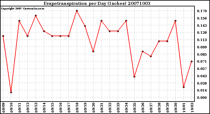 Milwaukee Weather Evapotranspiration per Day (Inches)