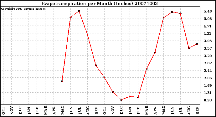 Milwaukee Weather Evapotranspiration per Month (Inches)