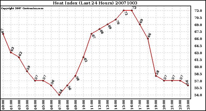 Milwaukee Weather Heat Index (Last 24 Hours)