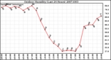 Milwaukee Weather Outdoor Humidity (Last 24 Hours)