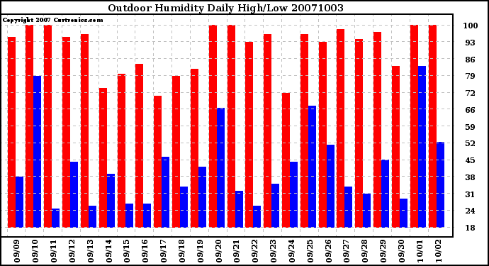 Milwaukee Weather Outdoor Humidity Daily High/Low