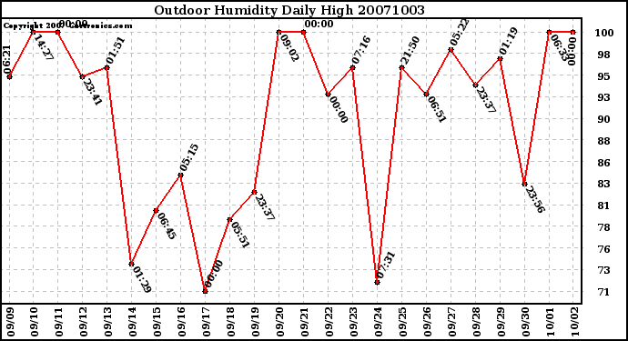 Milwaukee Weather Outdoor Humidity Daily High