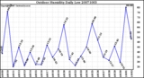 Milwaukee Weather Outdoor Humidity Daily Low