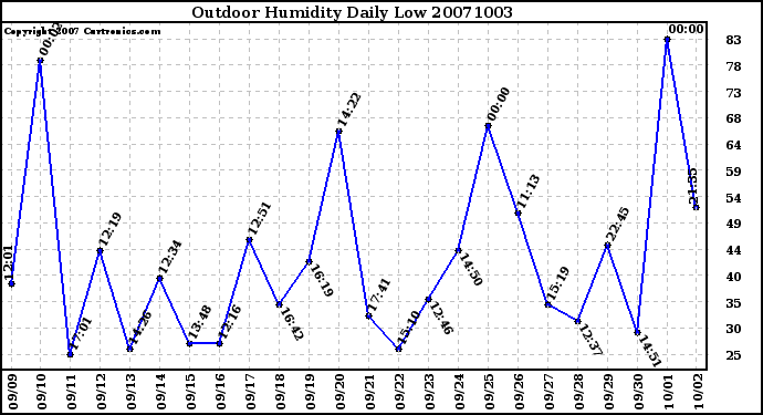 Milwaukee Weather Outdoor Humidity Daily Low