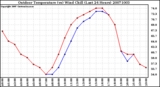 Milwaukee Weather Outdoor Temperature (vs) Wind Chill (Last 24 Hours)