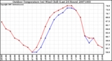 Milwaukee Weather Outdoor Temperature (vs) Wind Chill (Last 24 Hours)