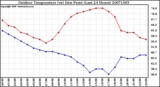 Milwaukee Weather Outdoor Temperature (vs) Dew Point (Last 24 Hours)