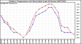 Milwaukee Weather Outdoor Temperature (vs) Heat Index (Last 24 Hours)