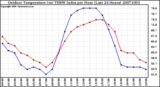 Milwaukee Weather Outdoor Temperature (vs) THSW Index per Hour (Last 24 Hours)