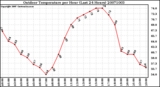 Milwaukee Weather Outdoor Temperature per Hour (Last 24 Hours)