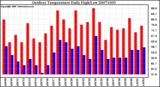 Milwaukee Weather Outdoor Temperature Daily High/Low