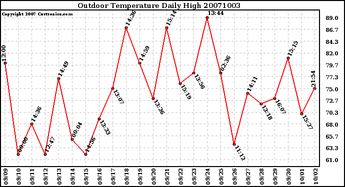 Milwaukee Weather Outdoor Temperature Daily High