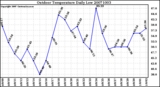 Milwaukee Weather Outdoor Temperature Daily Low