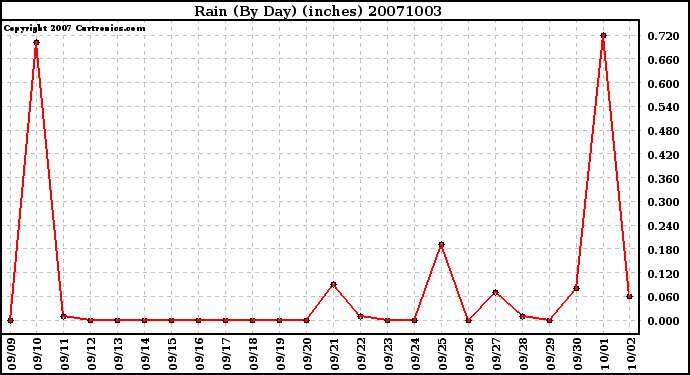 Milwaukee Weather Rain (By Day) (inches)