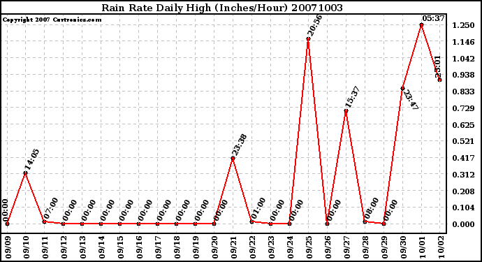 Milwaukee Weather Rain Rate Daily High (Inches/Hour)