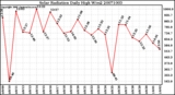 Milwaukee Weather Solar Radiation Daily High W/m2