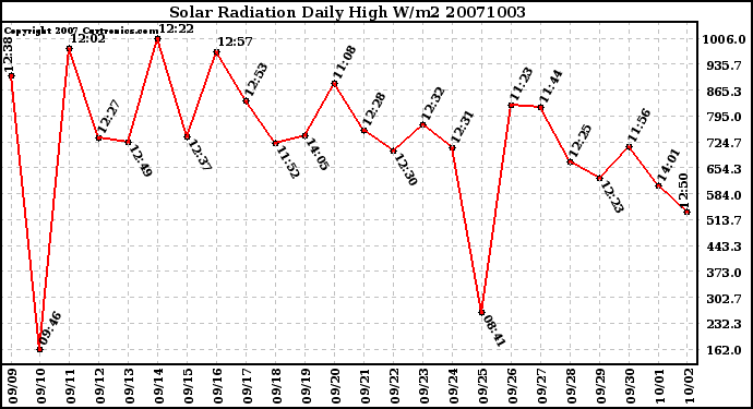 Milwaukee Weather Solar Radiation Daily High W/m2