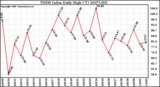 Milwaukee Weather THSW Index Daily High (F)