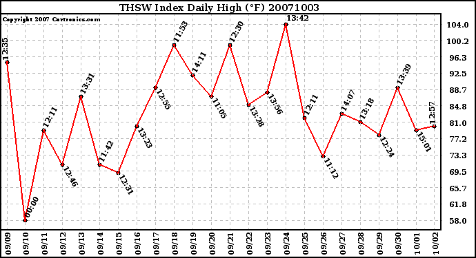 Milwaukee Weather THSW Index Daily High (F)