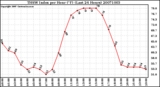 Milwaukee Weather THSW Index per Hour (F) (Last 24 Hours)