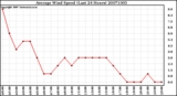 Milwaukee Weather Average Wind Speed (Last 24 Hours)