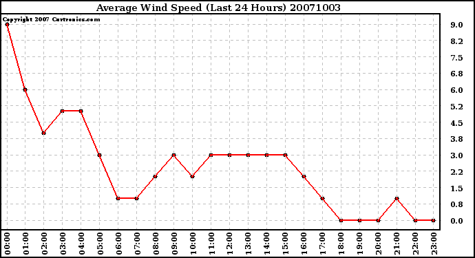 Milwaukee Weather Average Wind Speed (Last 24 Hours)
