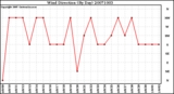 Milwaukee Weather Wind Direction (By Day)